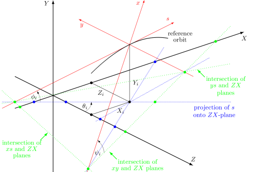 Global Reference System showing the global
Cartesian system (