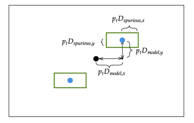 The closed orbit is the black spot and the blue spots are displaced due to the design dispersion. The green rectangles show the spurious dispersion being added. Note that the points in the left corner of the figure has the same parameters but with 